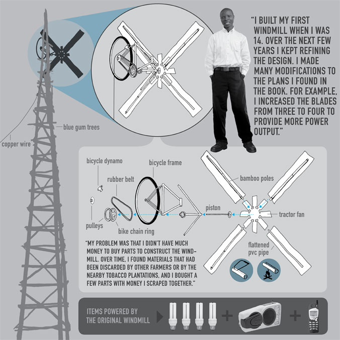 William Kamkwamba and windmill