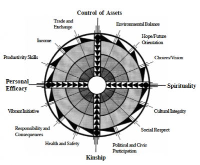 Elements of Development